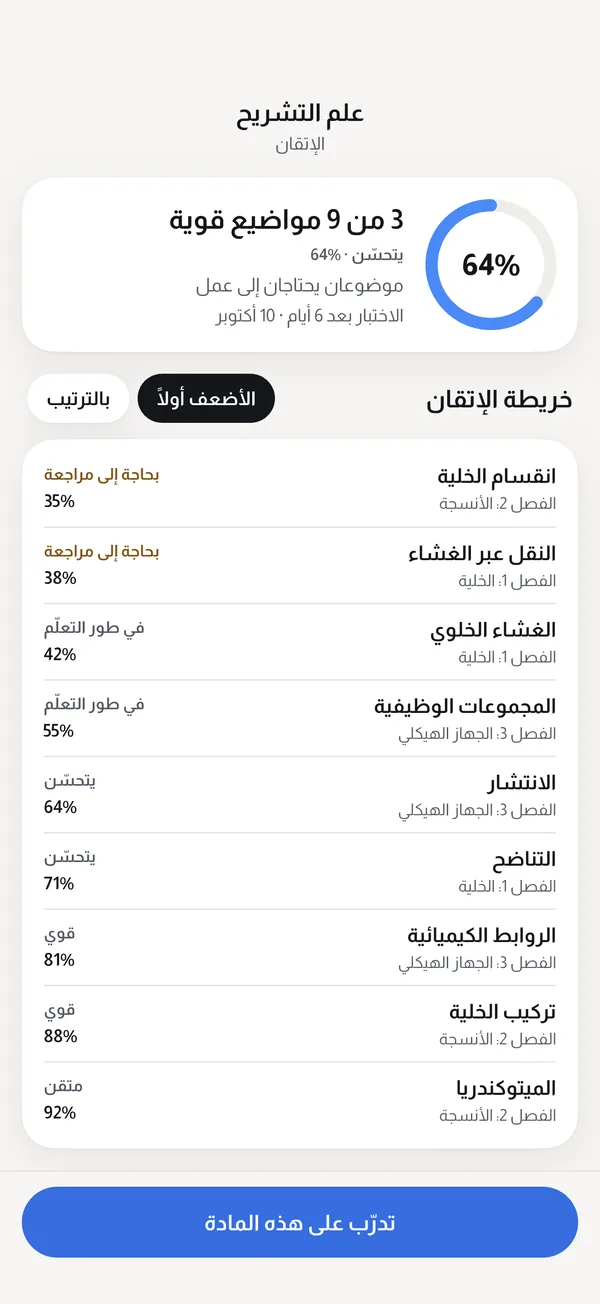 خريطة الإتقان لمقرر في كويزر: 64٪، وثلاثة من تسعة موضوعات قوية