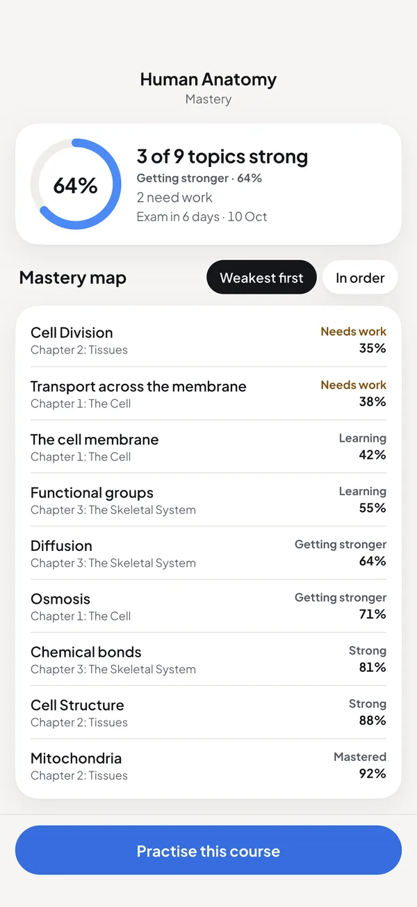 The Kwezr mastery map for a course: 64 percent, 3 of 9 topics strong